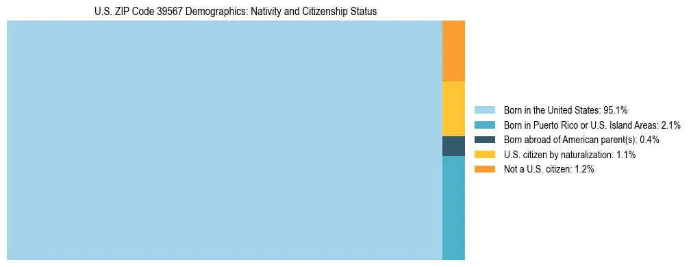 Treemap showing the population distribution by nativity and citizenship status in US ZIP Code 39567 based on U.S. Census data.