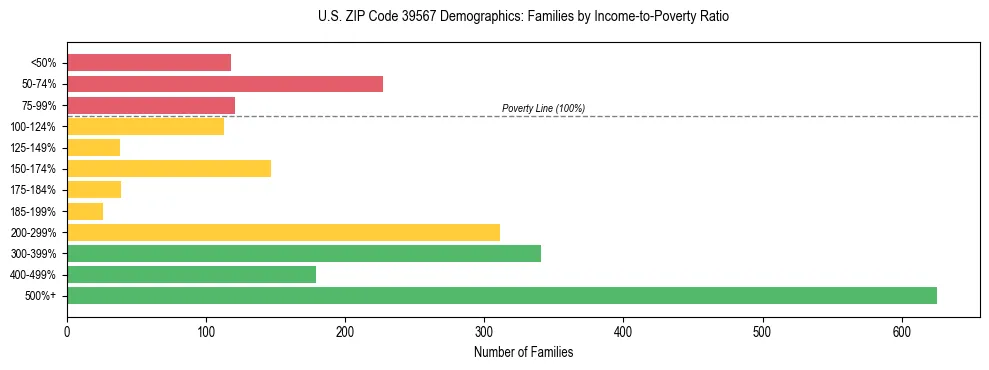 Horizontal bar chart showing family distribution by income-to-poverty ratio in US ZIP Code 39567, based on 2023 ACS data.