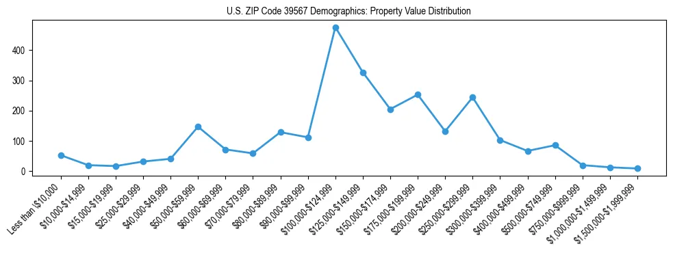 Line chart showing the distribution of property values for owner-occupied housing units in US ZIP Code 39567.