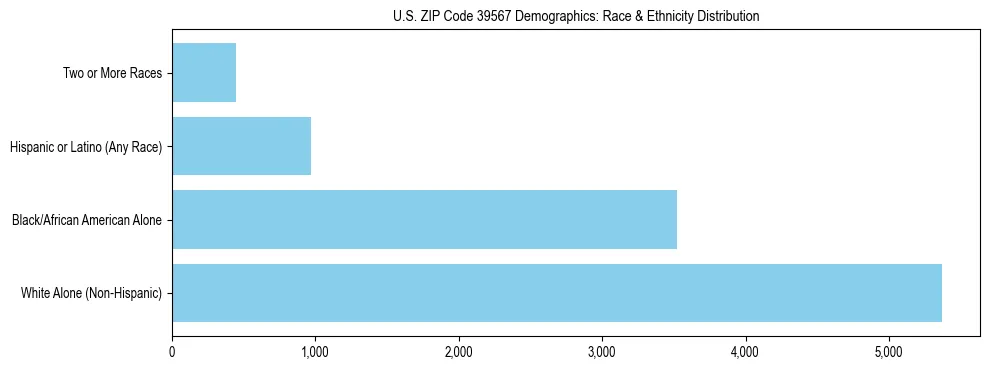 Race and Ethnicity Distribution Chart for US ZIP Code 39567