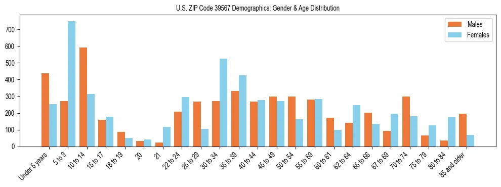 Bar chart showing the population distribution of US ZIP Code 39567 by age group and gender, based on 2023 ACS data.