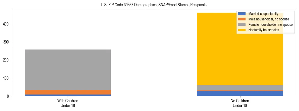 Stacked bar chart showing SNAP/Food Stamps recipient household composition by presence of children under 18 in US ZIP Code 39567, based on 2023 ACS data.