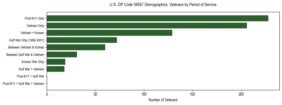 Horizontal bar chart showing veteran distribution by period of military service in US ZIP Code 39567, based on 2023 ACS data.