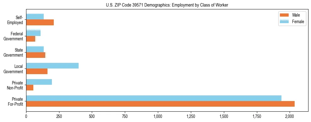 Horizontal bar chart showing employment distribution by class of worker and gender in US ZIP Code 39571, based on 2023 ACS data.