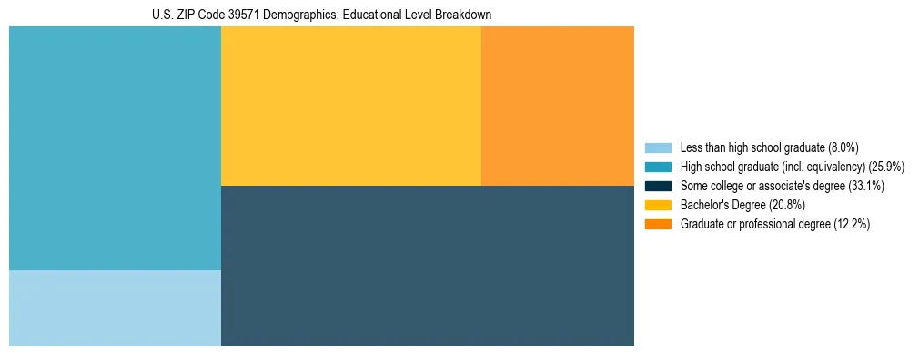 Treemap chart illustrating the educational attainment breakdown for population 25 years and over in US ZIP Code 39571.