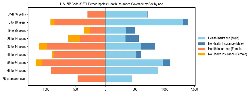 Pyramid chart showing health insurance coverage by age and sex in US ZIP Code 39571.