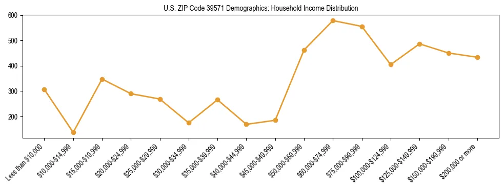 Horizontal bar chart showing household income distribution in US ZIP Code 39571.