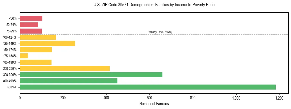 Horizontal bar chart showing family distribution by income-to-poverty ratio in US ZIP Code 39571, based on 2023 ACS data.
