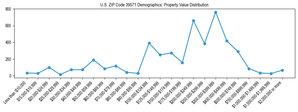 Line chart showing the distribution of property values for owner-occupied housing units in US ZIP Code 39571.