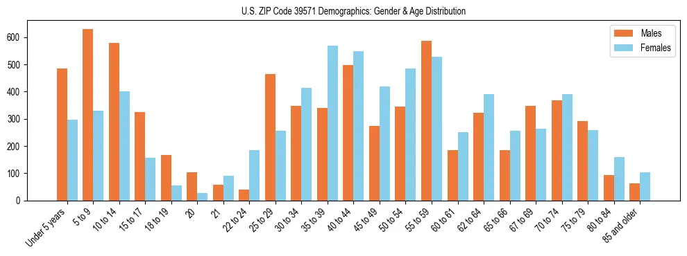 Bar chart showing the population distribution of US ZIP Code 39571 by age group and gender, based on 2023 ACS data.