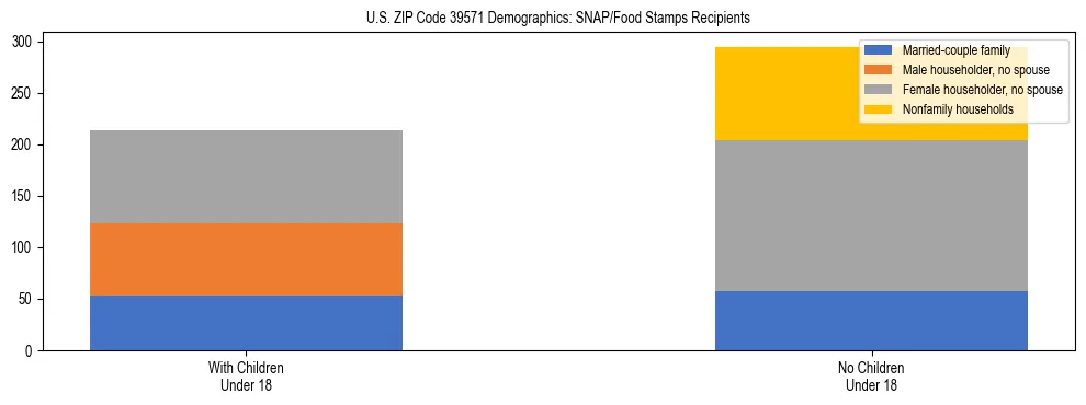 Stacked bar chart showing SNAP/Food Stamps recipient household composition by presence of children under 18 in US ZIP Code 39571, based on 2023 ACS data.