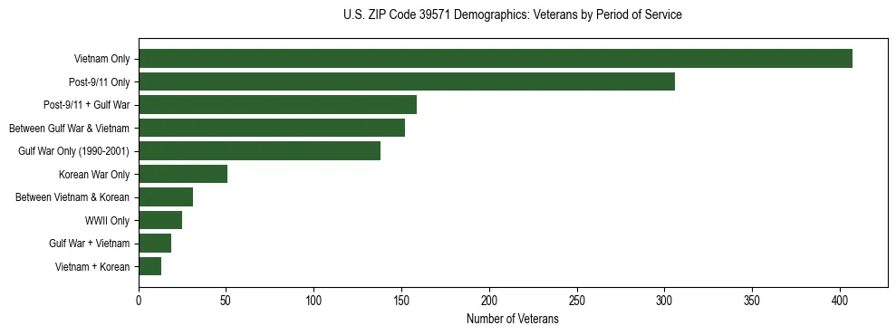 Horizontal bar chart showing veteran distribution by period of military service in US ZIP Code 39571, based on 2023 ACS data.