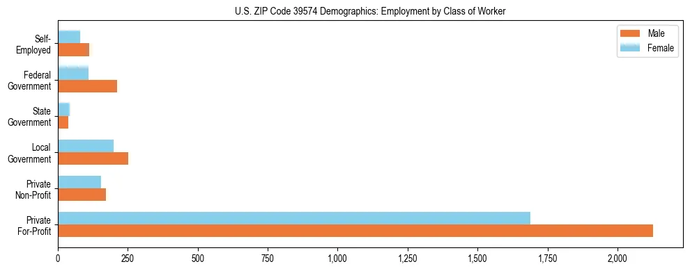 Horizontal bar chart showing employment distribution by class of worker and gender in US ZIP Code 39574, based on 2023 ACS data.