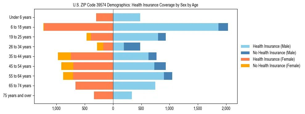 Pyramid chart showing health insurance coverage by age and sex in US ZIP Code 39574.