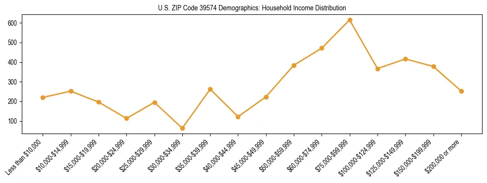 Horizontal bar chart showing household income distribution in US ZIP Code 39574.