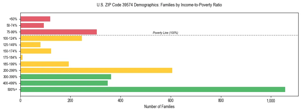Horizontal bar chart showing family distribution by income-to-poverty ratio in US ZIP Code 39574, based on 2023 ACS data.