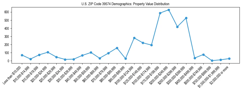 Line chart showing the distribution of property values for owner-occupied housing units in US ZIP Code 39574.