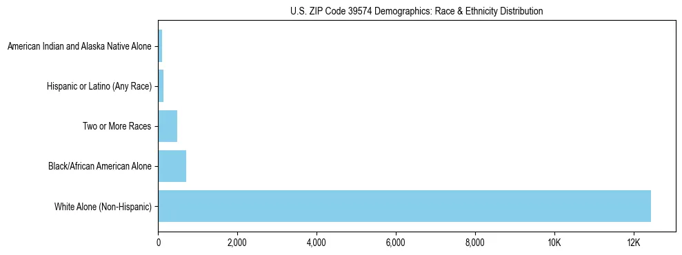 Race and Ethnicity Distribution Chart for US ZIP Code 39574