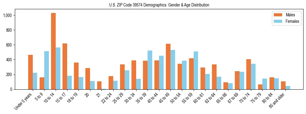 Bar chart showing the population distribution of US ZIP Code 39574 by age group and gender, based on 2023 ACS data.