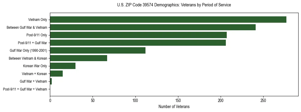 Horizontal bar chart showing veteran distribution by period of military service in US ZIP Code 39574, based on 2023 ACS data.