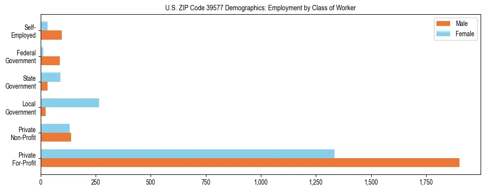 Horizontal bar chart showing employment distribution by class of worker and gender in US ZIP Code 39577, based on 2023 ACS data.
