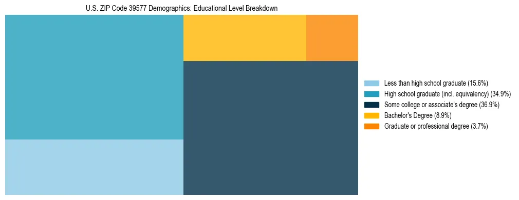 Treemap chart illustrating the educational attainment breakdown for population 25 years and over in US ZIP Code 39577.