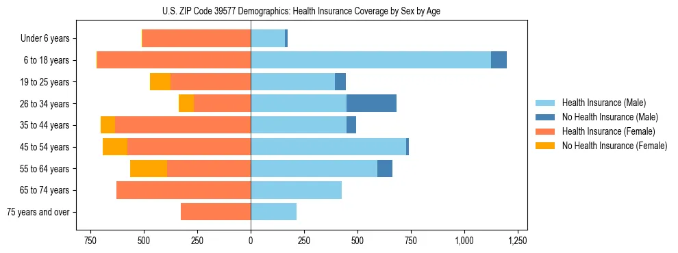 Pyramid chart showing health insurance coverage by age and sex in US ZIP Code 39577.