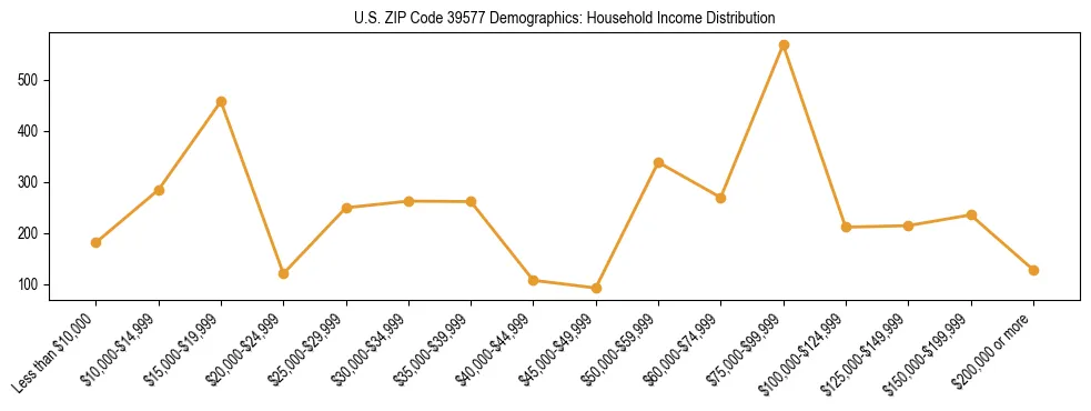 Horizontal bar chart showing household income distribution in US ZIP Code 39577.