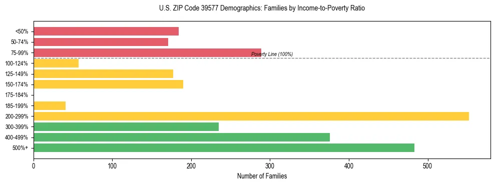 Horizontal bar chart showing family distribution by income-to-poverty ratio in US ZIP Code 39577, based on 2023 ACS data.