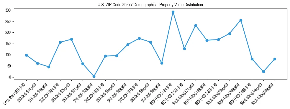 Line chart showing the distribution of property values for owner-occupied housing units in US ZIP Code 39577.