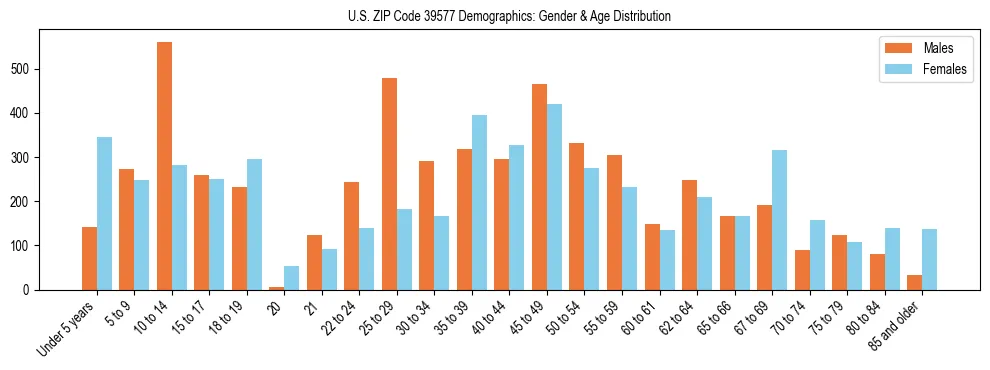 Bar chart showing the population distribution of US ZIP Code 39577 by age group and gender, based on 2023 ACS data.