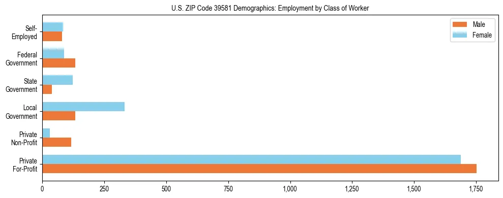 Horizontal bar chart showing employment distribution by class of worker and gender in US ZIP Code 39581, based on 2023 ACS data.