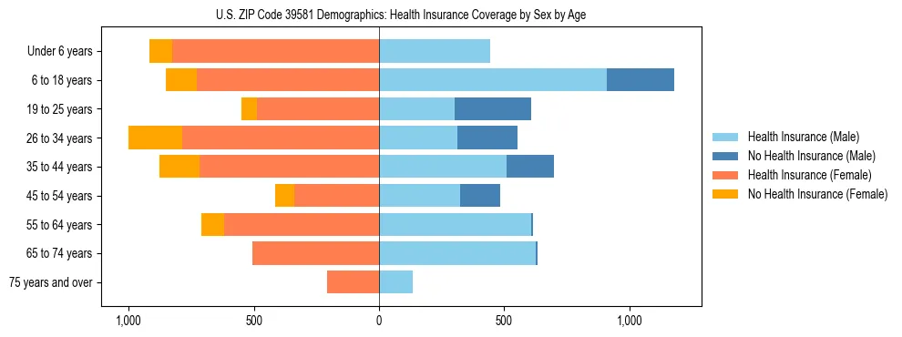 Pyramid chart showing health insurance coverage by age and sex in US ZIP Code 39581.