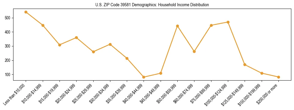 Horizontal bar chart showing household income distribution in US ZIP Code 39581.