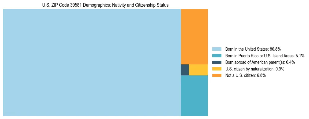 Treemap showing the population distribution by nativity and citizenship status in US ZIP Code 39581 based on U.S. Census data.