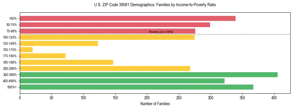 Horizontal bar chart showing family distribution by income-to-poverty ratio in US ZIP Code 39581, based on 2023 ACS data.