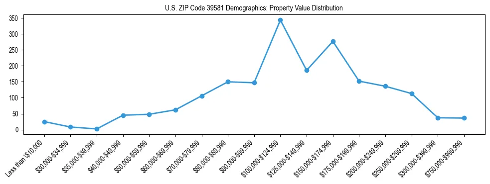 Line chart showing the distribution of property values for owner-occupied housing units in US ZIP Code 39581.