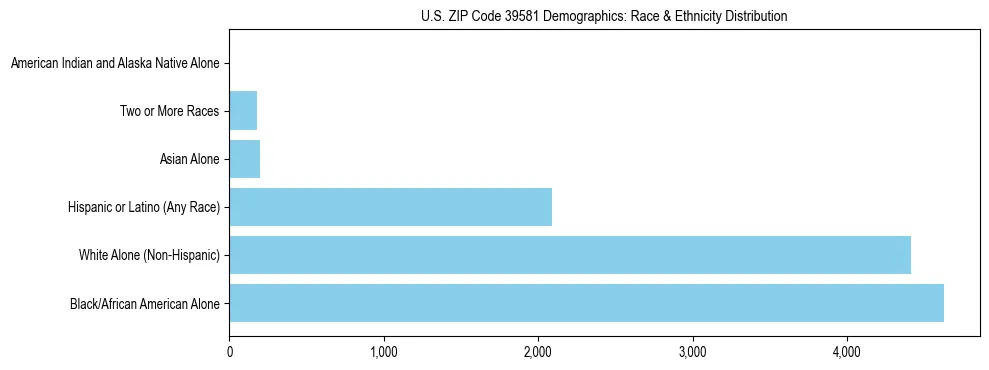 Race and Ethnicity Distribution Chart for US ZIP Code 39581