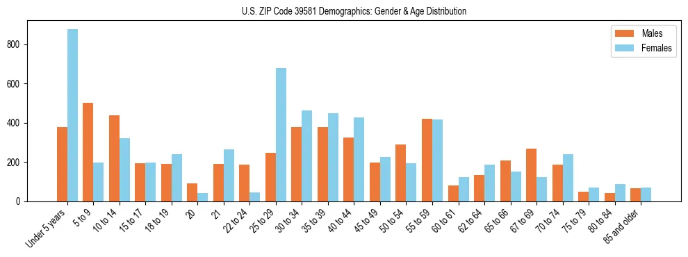 Bar chart showing the population distribution of US ZIP Code 39581 by age group and gender, based on 2023 ACS data.