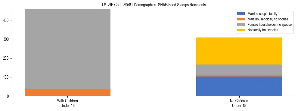 Stacked bar chart showing SNAP/Food Stamps recipient household composition by presence of children under 18 in US ZIP Code 39581, based on 2023 ACS data.