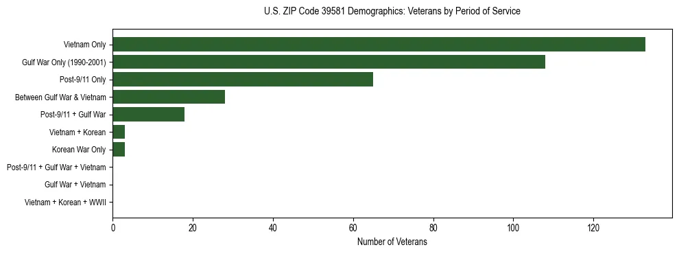 Horizontal bar chart showing veteran distribution by period of military service in US ZIP Code 39581, based on 2023 ACS data.