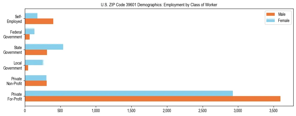 Horizontal bar chart showing employment distribution by class of worker and gender in US ZIP Code 39601, based on 2023 ACS data.