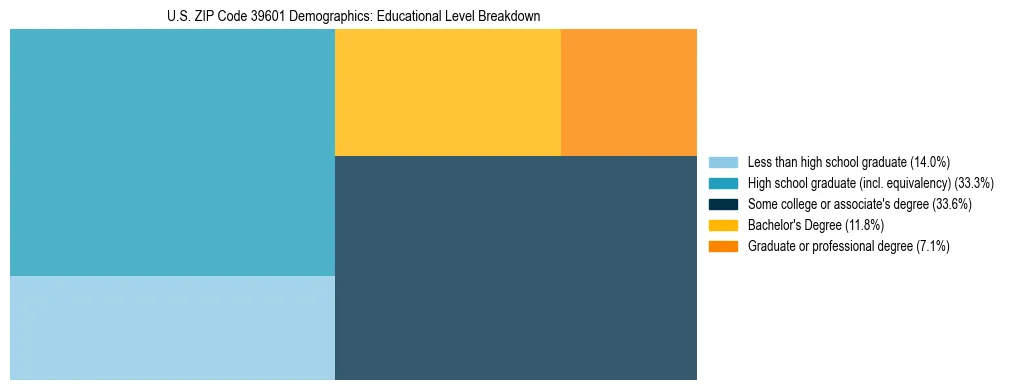 Treemap chart illustrating the educational attainment breakdown for population 25 years and over in US ZIP Code 39601.