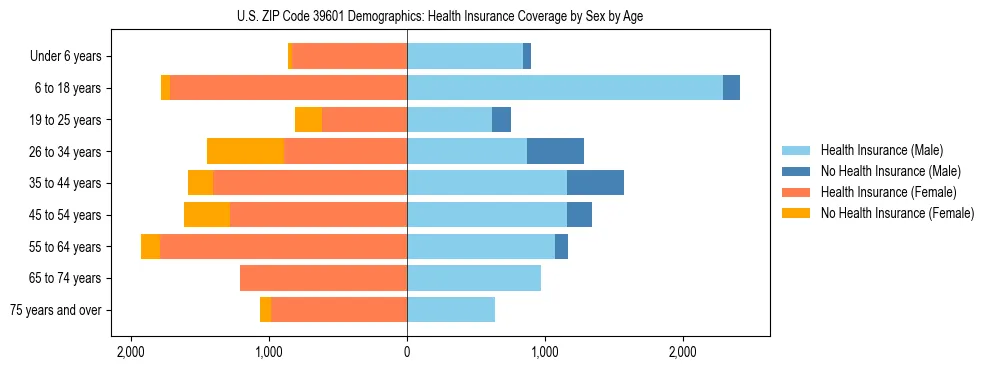 Pyramid chart showing health insurance coverage by age and sex in US ZIP Code 39601.
