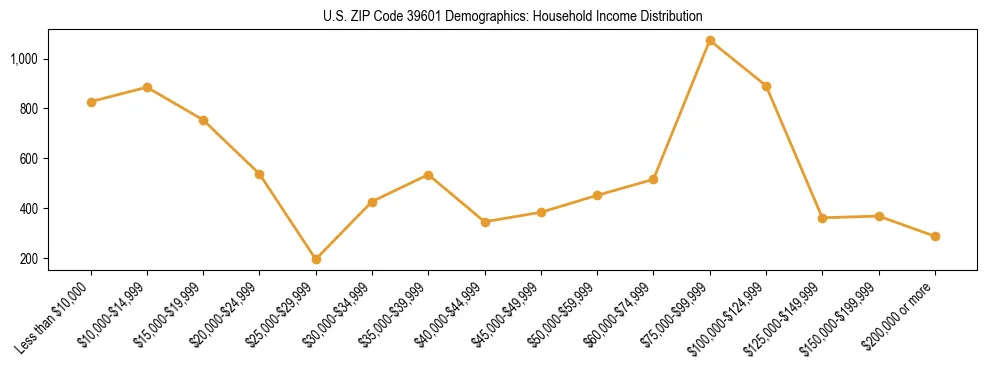 Horizontal bar chart showing household income distribution in US ZIP Code 39601.