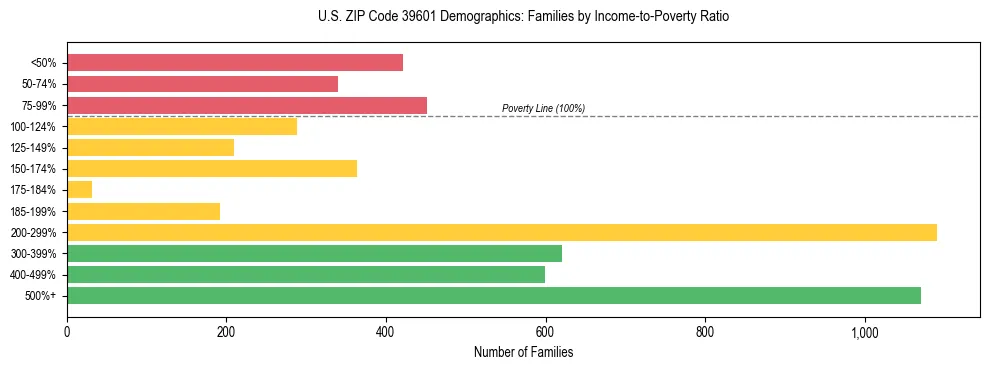 Horizontal bar chart showing family distribution by income-to-poverty ratio in US ZIP Code 39601, based on 2023 ACS data.