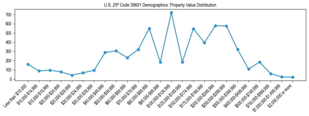 Line chart showing the distribution of property values for owner-occupied housing units in US ZIP Code 39601.