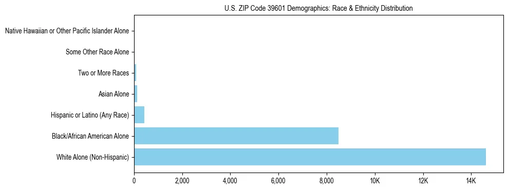 Race and Ethnicity Distribution Chart for US ZIP Code 39601