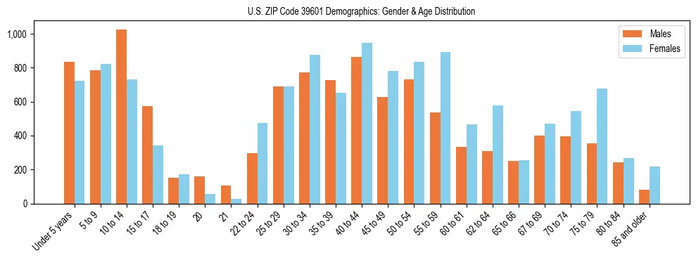 Bar chart showing the population distribution of US ZIP Code 39601 by age group and gender, based on 2023 ACS data.