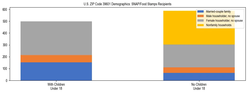 Stacked bar chart showing SNAP/Food Stamps recipient household composition by presence of children under 18 in US ZIP Code 39601, based on 2023 ACS data.